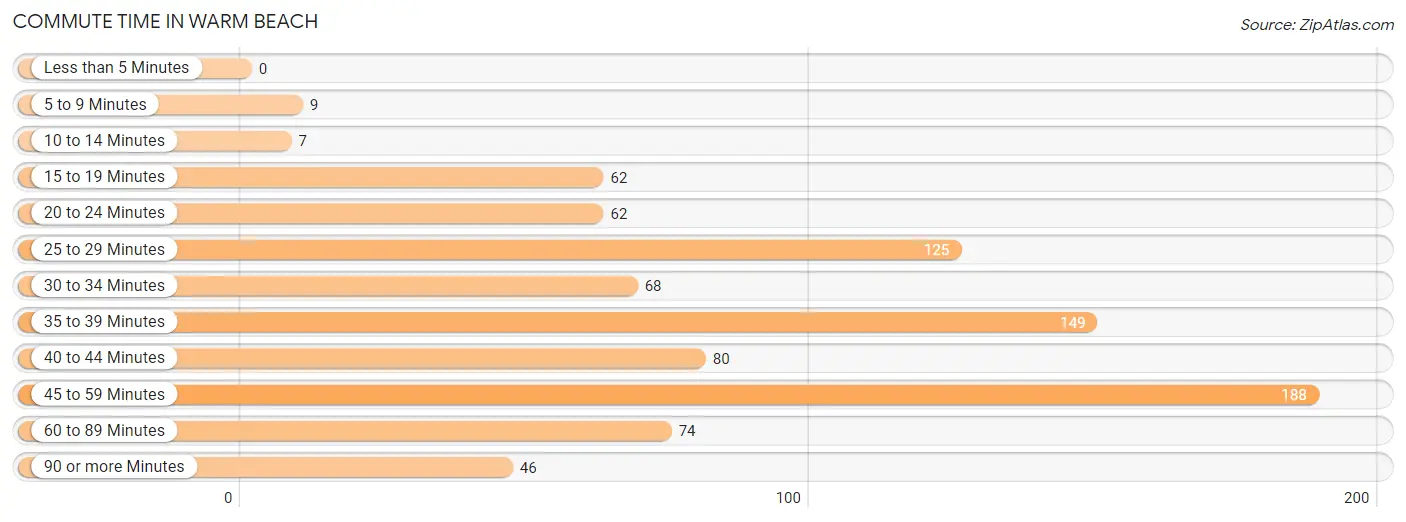 Commute Time in Warm Beach