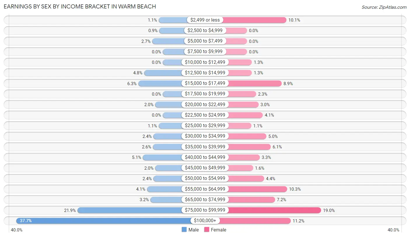 Earnings by Sex by Income Bracket in Warm Beach