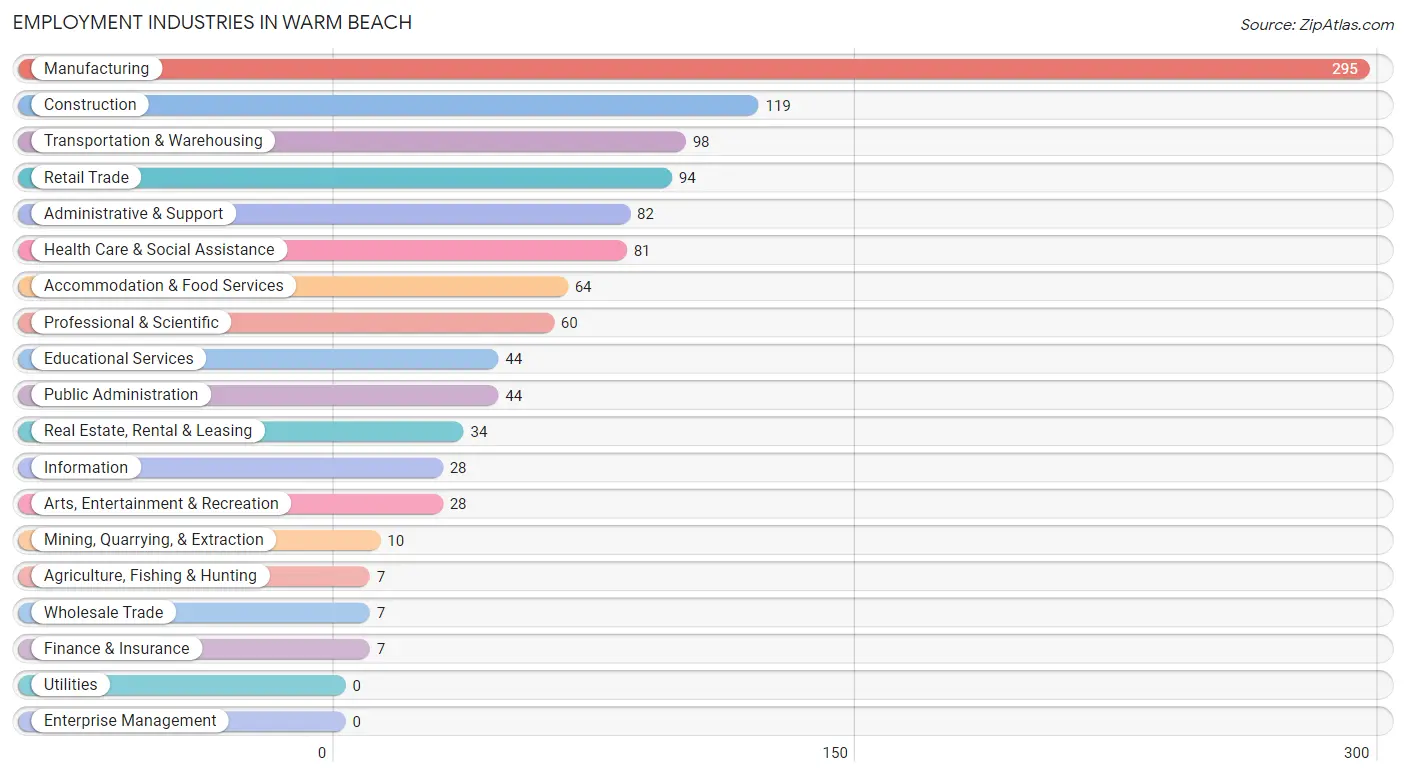 Employment Industries in Warm Beach