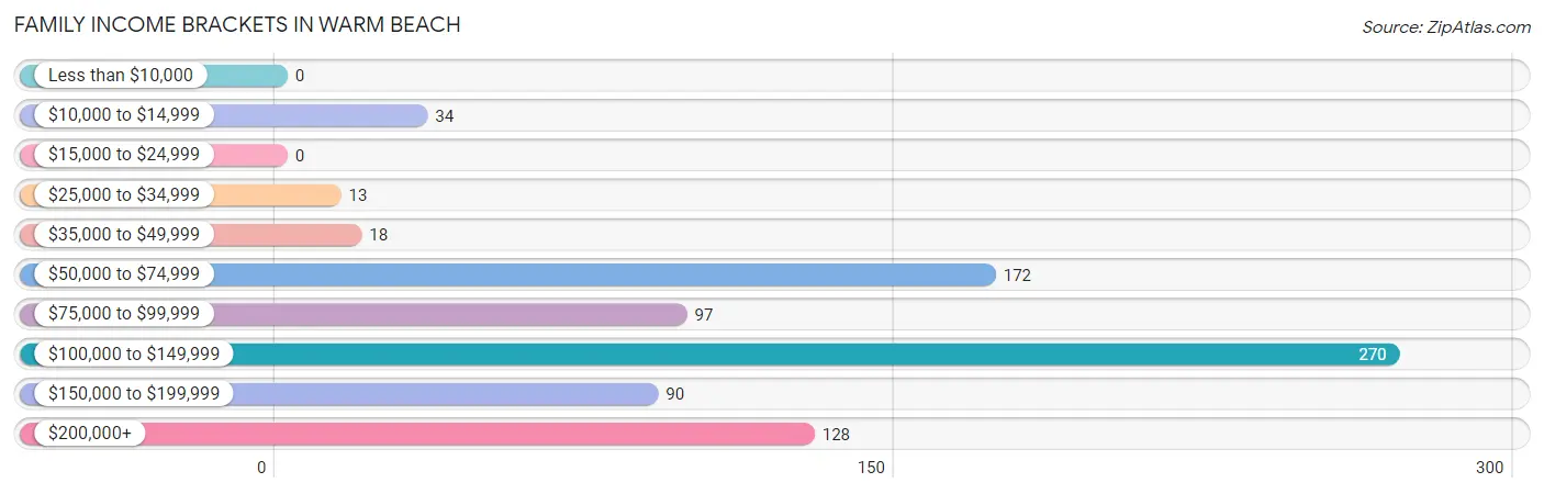 Family Income Brackets in Warm Beach