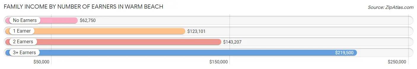 Family Income by Number of Earners in Warm Beach