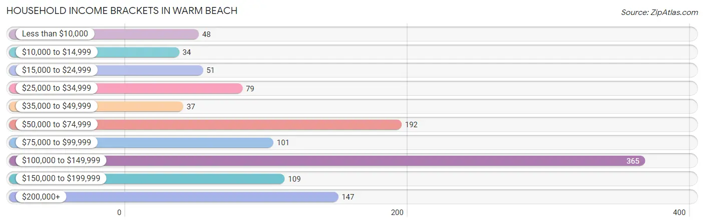 Household Income Brackets in Warm Beach