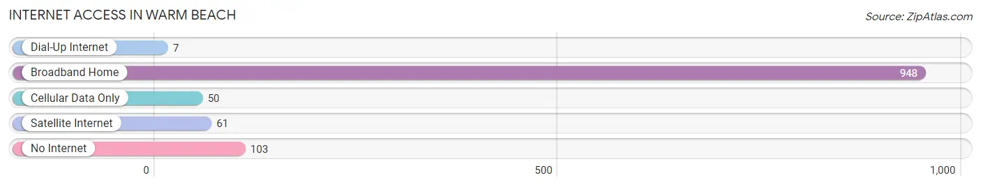Internet Access in Warm Beach