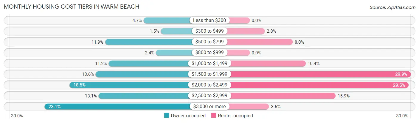 Monthly Housing Cost Tiers in Warm Beach