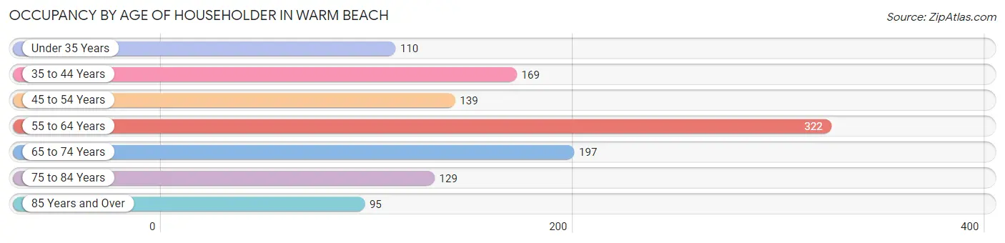 Occupancy by Age of Householder in Warm Beach