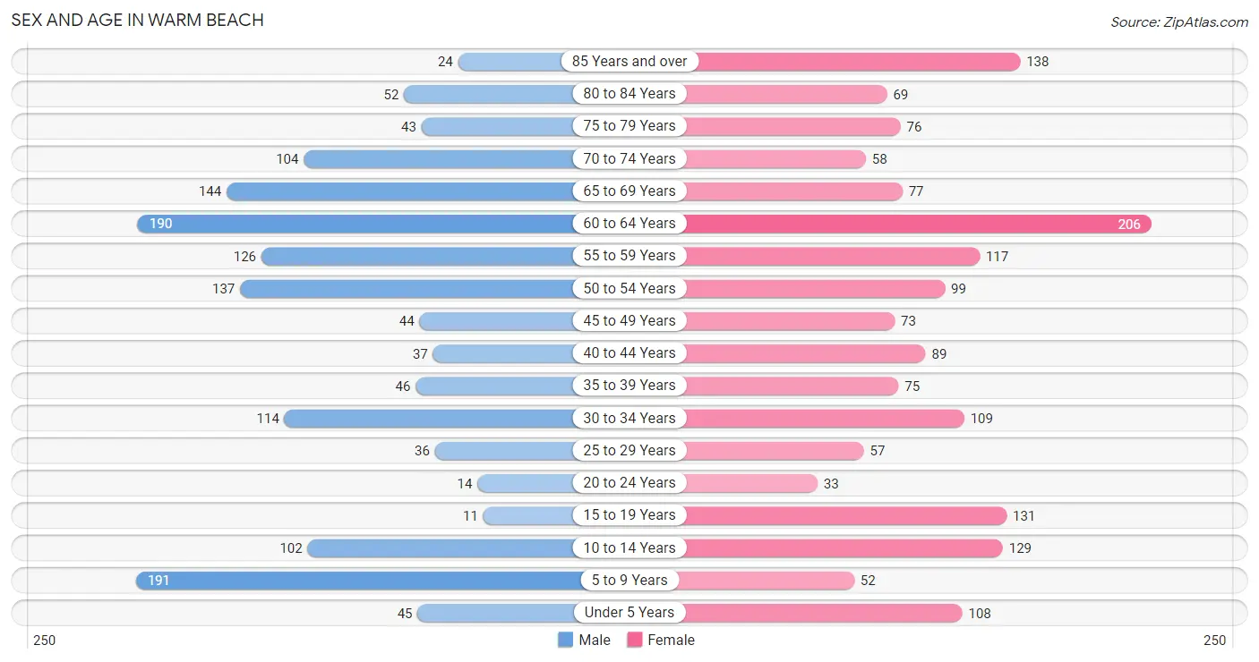 Sex and Age in Warm Beach