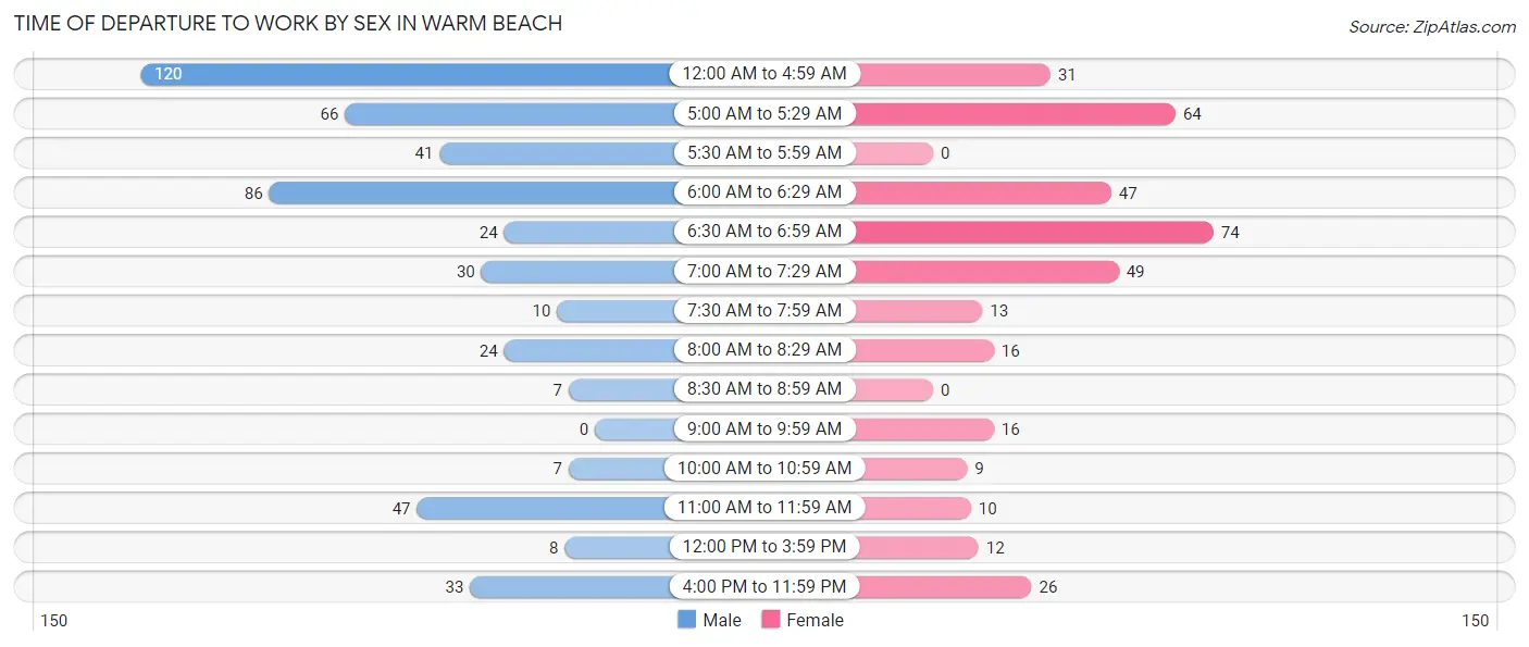 Time of Departure to Work by Sex in Warm Beach