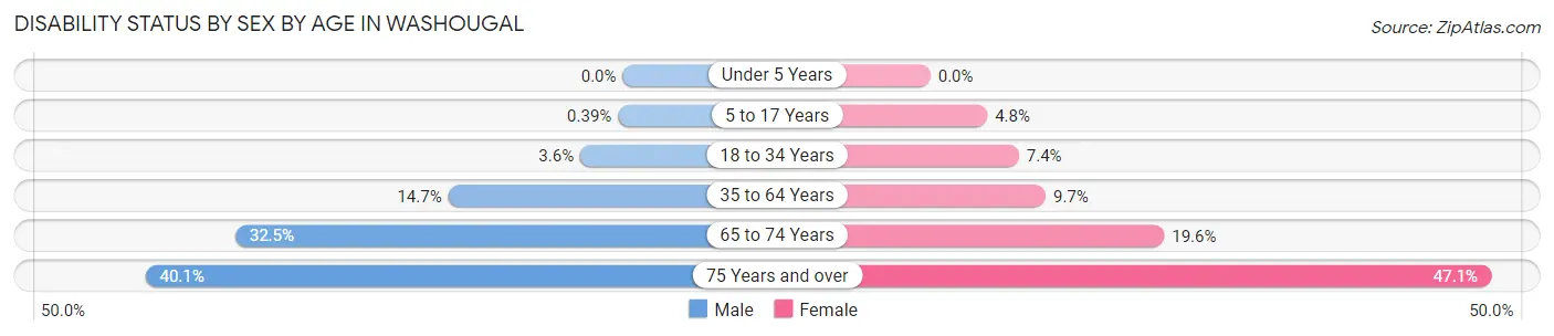 Disability Status by Sex by Age in Washougal