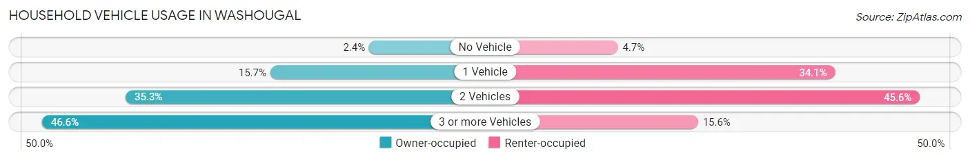 Household Vehicle Usage in Washougal