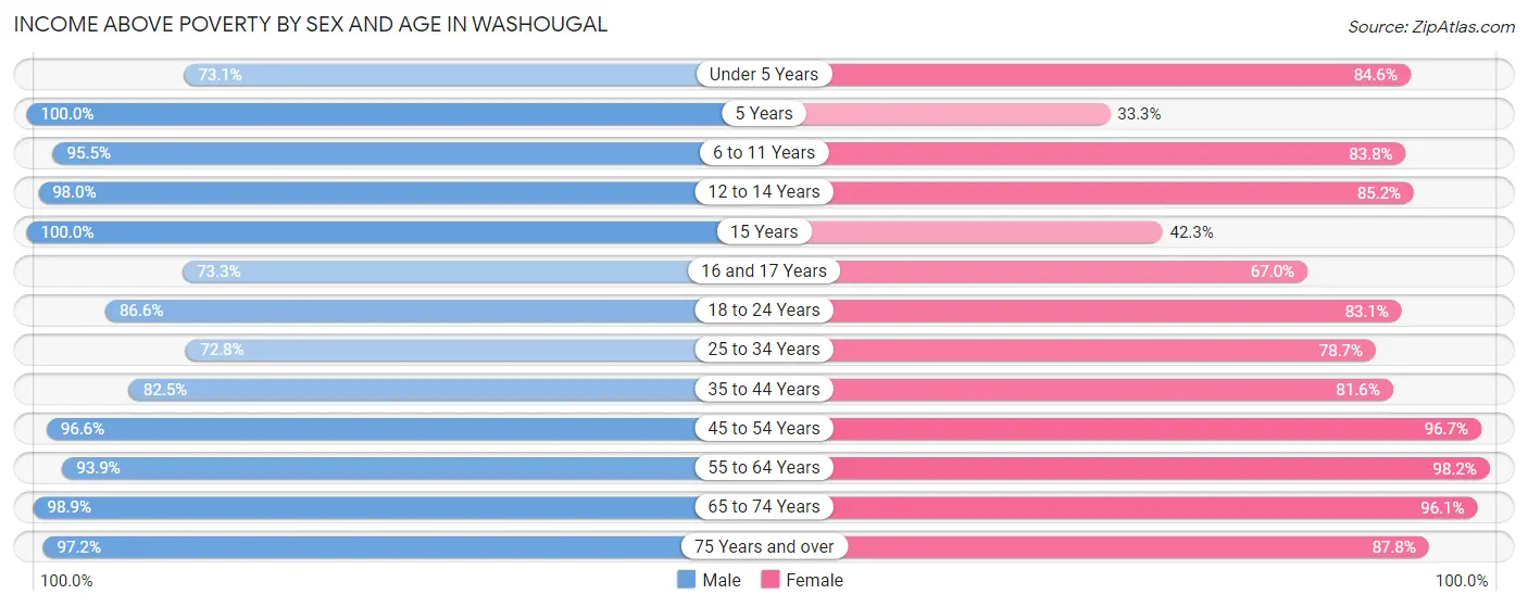 Income Above Poverty by Sex and Age in Washougal