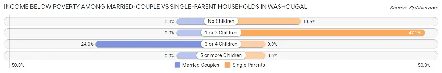 Income Below Poverty Among Married-Couple vs Single-Parent Households in Washougal