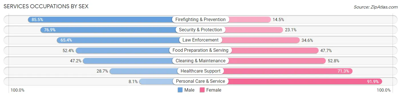 Services Occupations by Sex in Washougal