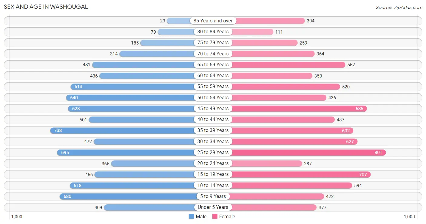 Sex and Age in Washougal