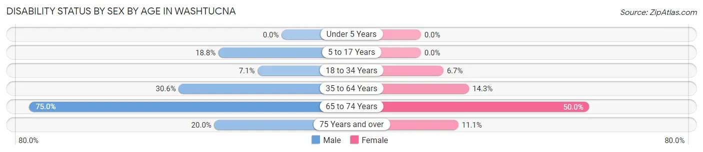 Disability Status by Sex by Age in Washtucna