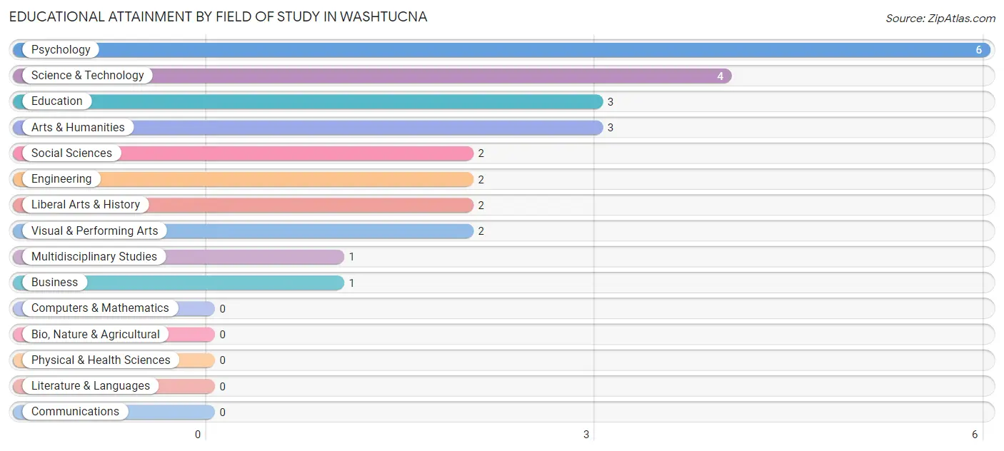 Educational Attainment by Field of Study in Washtucna