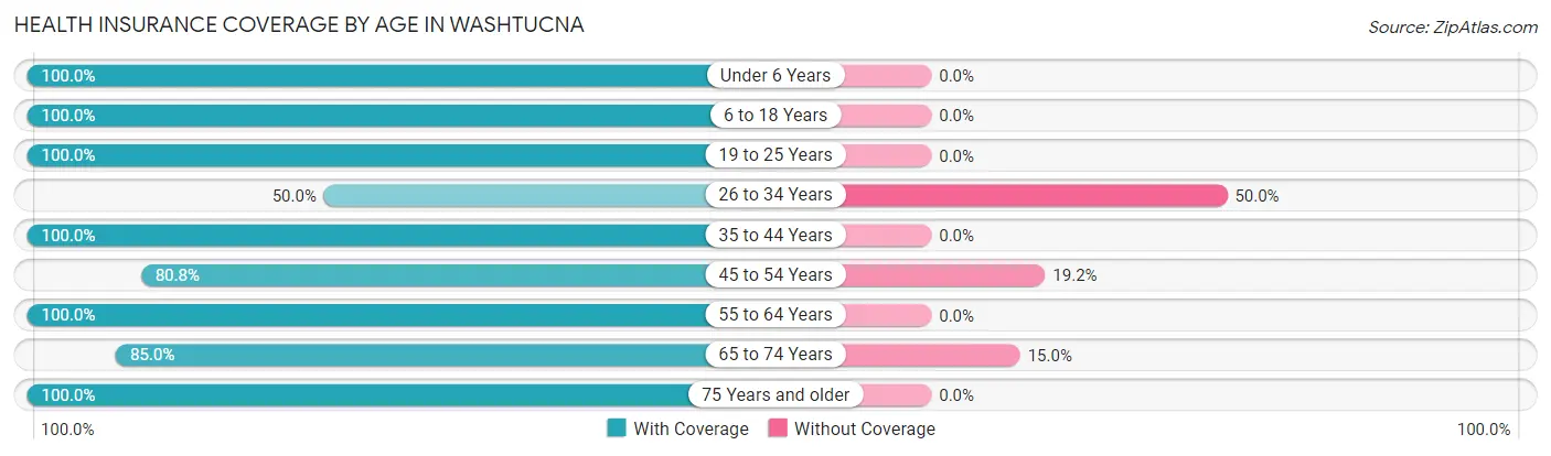 Health Insurance Coverage by Age in Washtucna