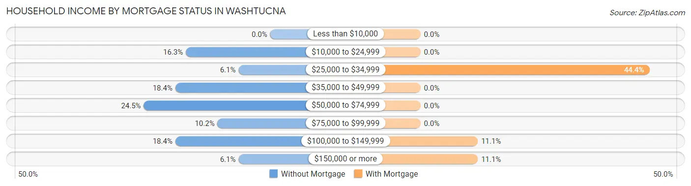 Household Income by Mortgage Status in Washtucna
