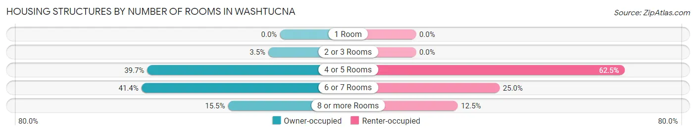 Housing Structures by Number of Rooms in Washtucna