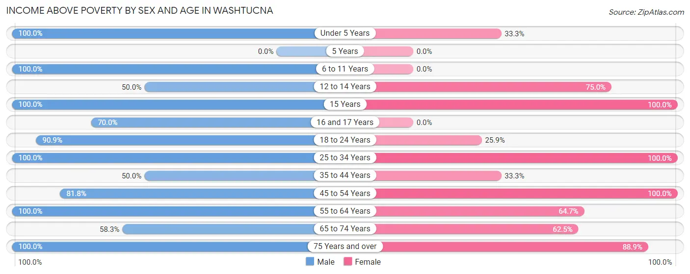 Income Above Poverty by Sex and Age in Washtucna