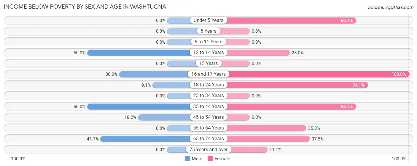 Income Below Poverty by Sex and Age in Washtucna