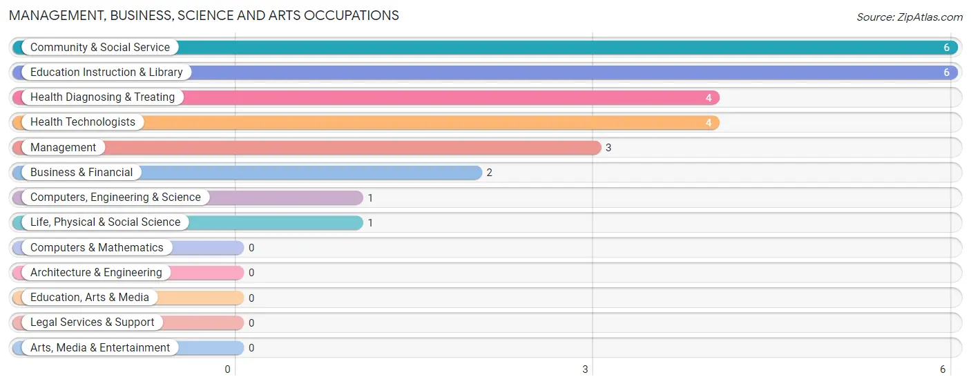 Management, Business, Science and Arts Occupations in Washtucna