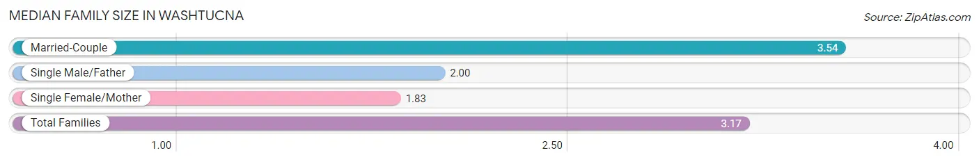 Median Family Size in Washtucna