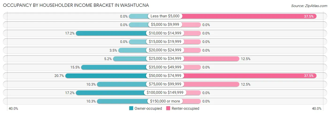 Occupancy by Householder Income Bracket in Washtucna