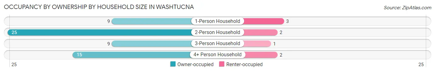 Occupancy by Ownership by Household Size in Washtucna