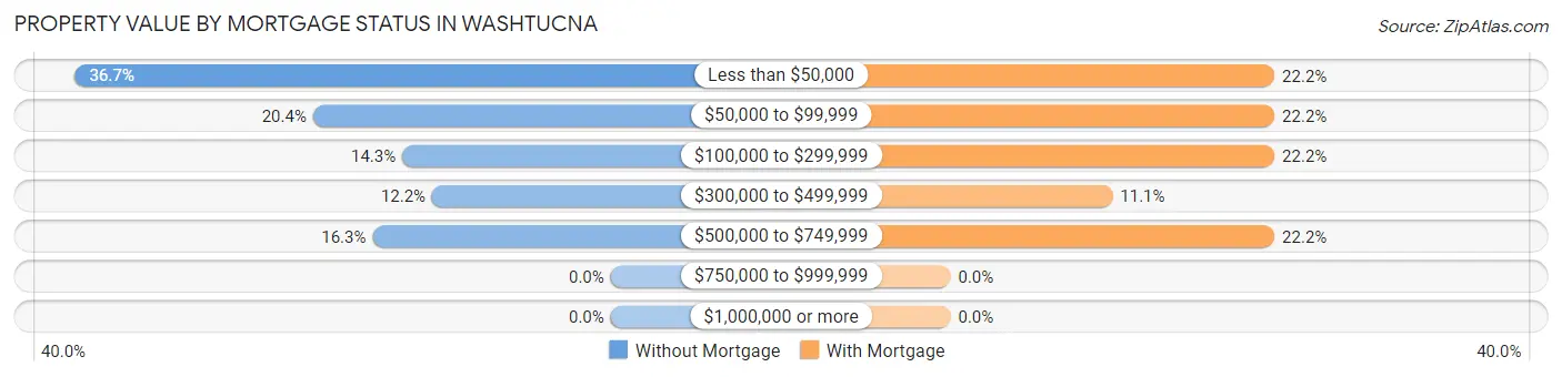 Property Value by Mortgage Status in Washtucna