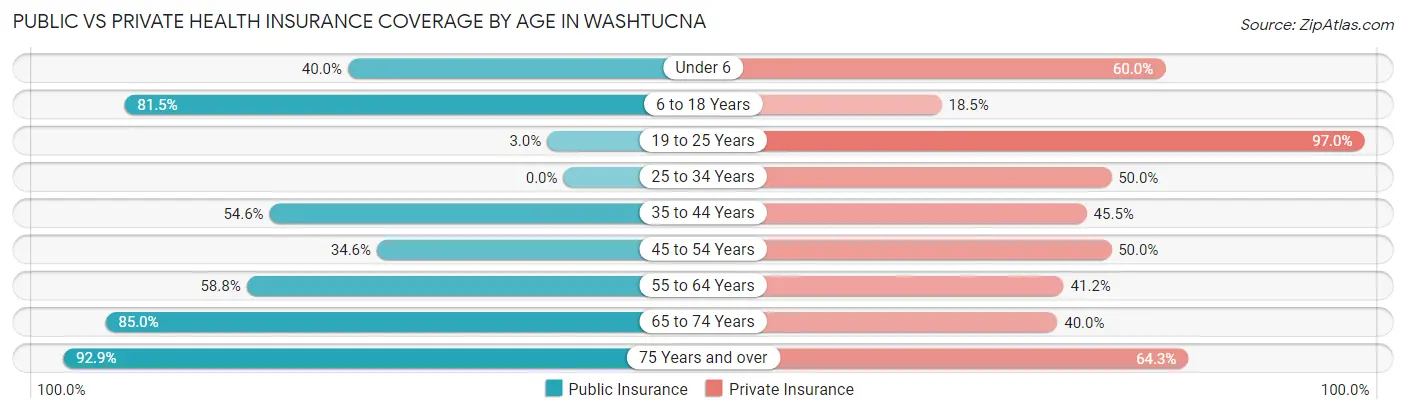 Public vs Private Health Insurance Coverage by Age in Washtucna