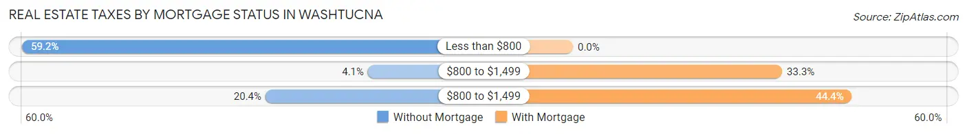 Real Estate Taxes by Mortgage Status in Washtucna