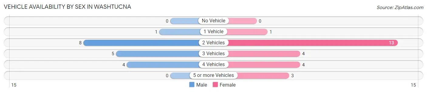 Vehicle Availability by Sex in Washtucna