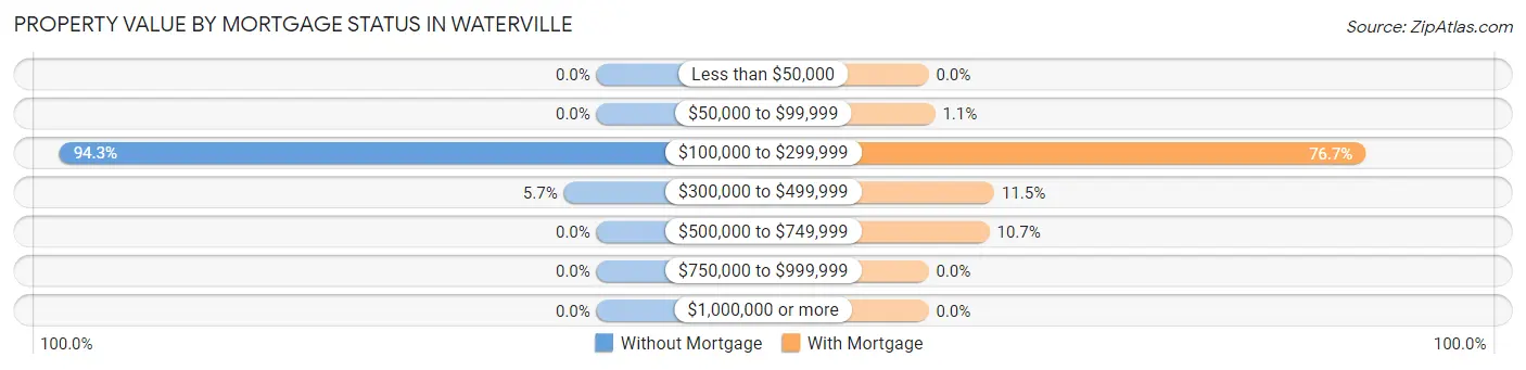 Property Value by Mortgage Status in Waterville