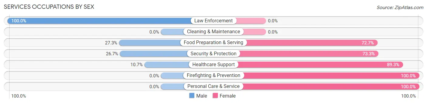 Services Occupations by Sex in Waterville