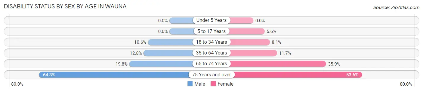 Disability Status by Sex by Age in Wauna