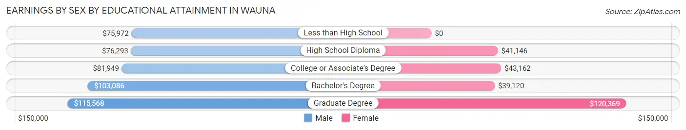Earnings by Sex by Educational Attainment in Wauna