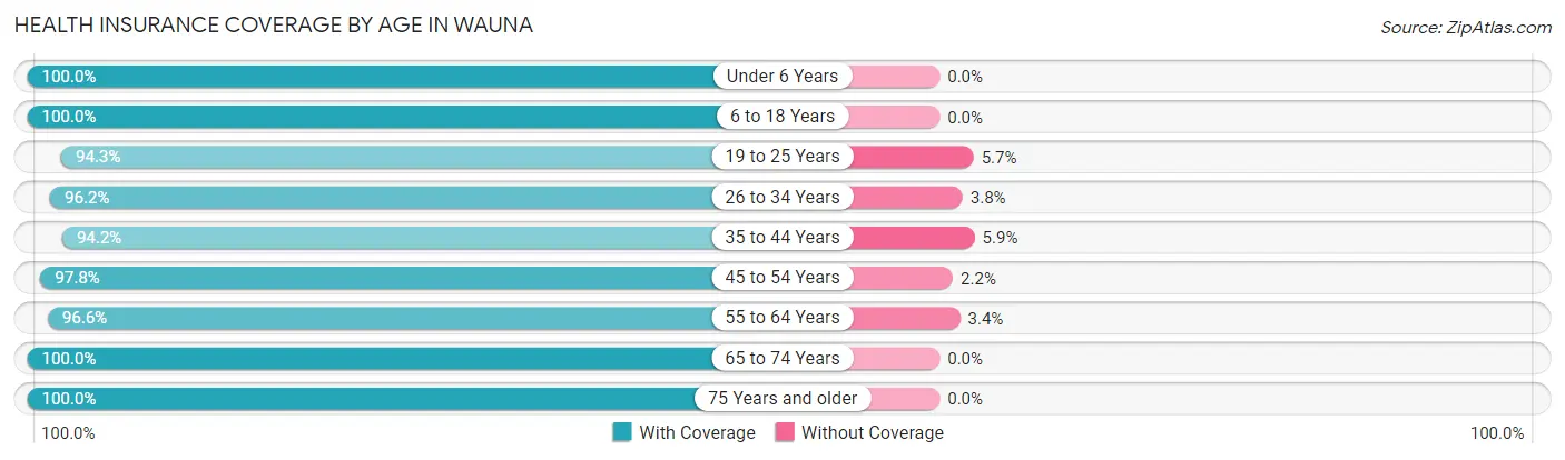 Health Insurance Coverage by Age in Wauna