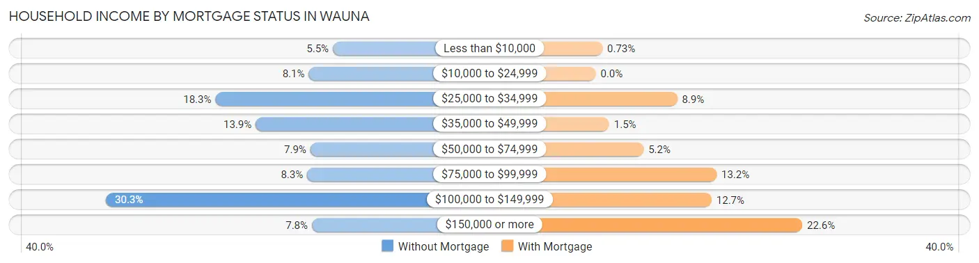 Household Income by Mortgage Status in Wauna