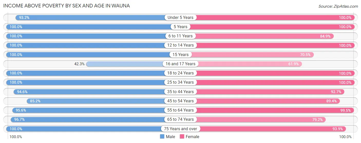Income Above Poverty by Sex and Age in Wauna