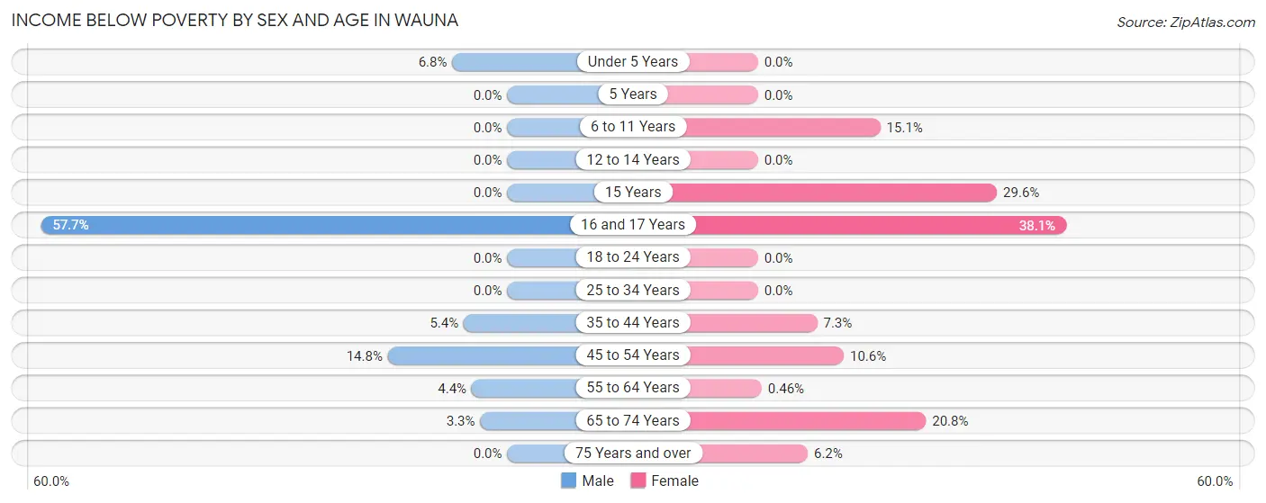 Income Below Poverty by Sex and Age in Wauna