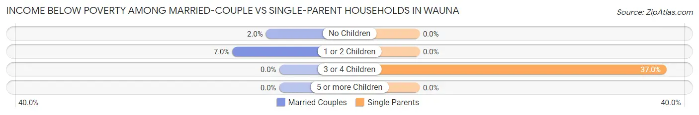 Income Below Poverty Among Married-Couple vs Single-Parent Households in Wauna