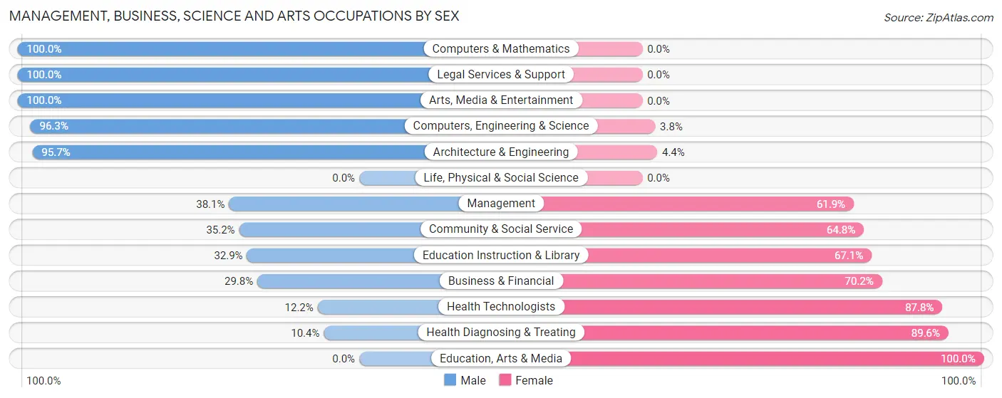 Management, Business, Science and Arts Occupations by Sex in Wauna
