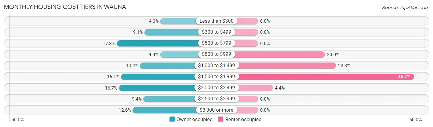 Monthly Housing Cost Tiers in Wauna