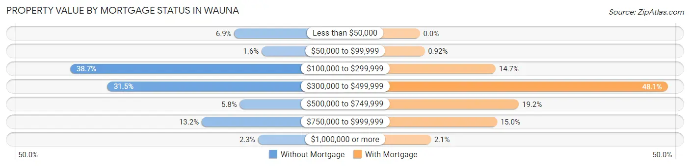 Property Value by Mortgage Status in Wauna