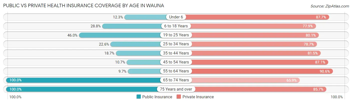 Public vs Private Health Insurance Coverage by Age in Wauna