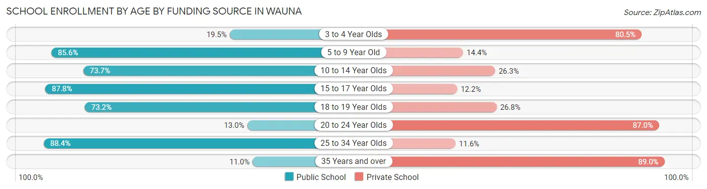 School Enrollment by Age by Funding Source in Wauna