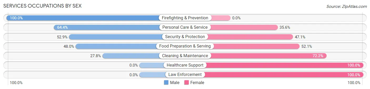 Services Occupations by Sex in Wauna