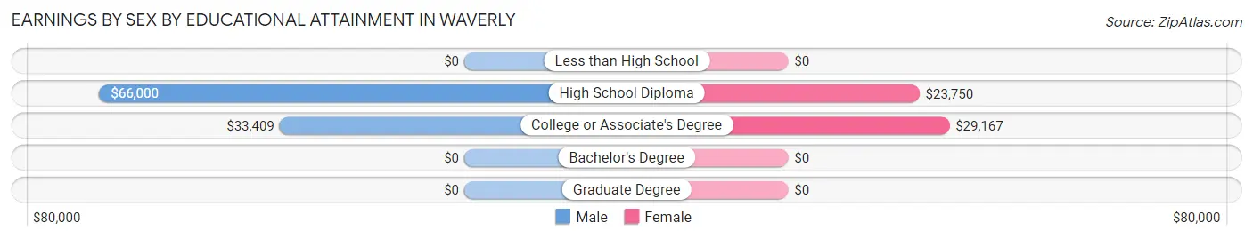 Earnings by Sex by Educational Attainment in Waverly
