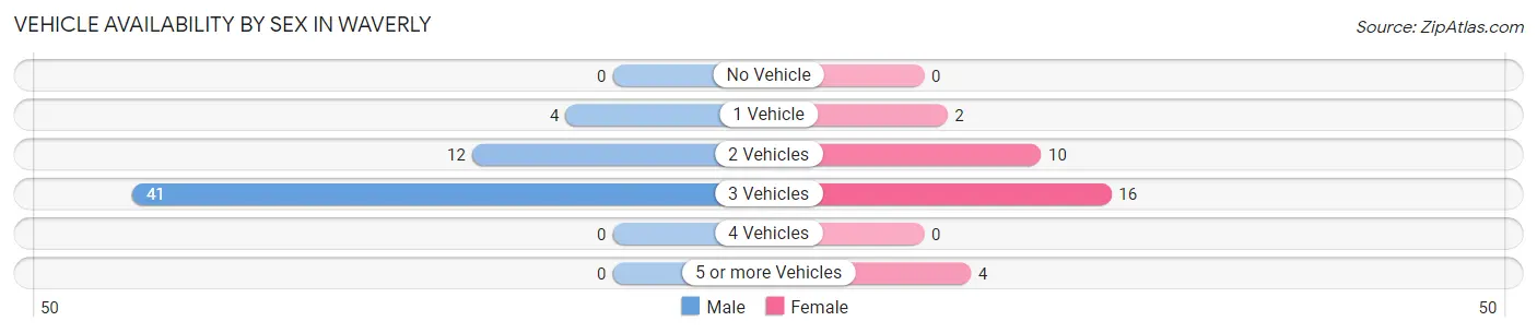 Vehicle Availability by Sex in Waverly