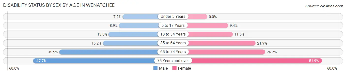 Disability Status by Sex by Age in Wenatchee